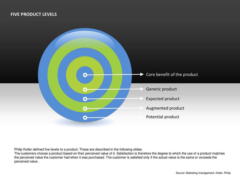 FIVE PRODUCT LEVELS Core benefit of the product Generic product