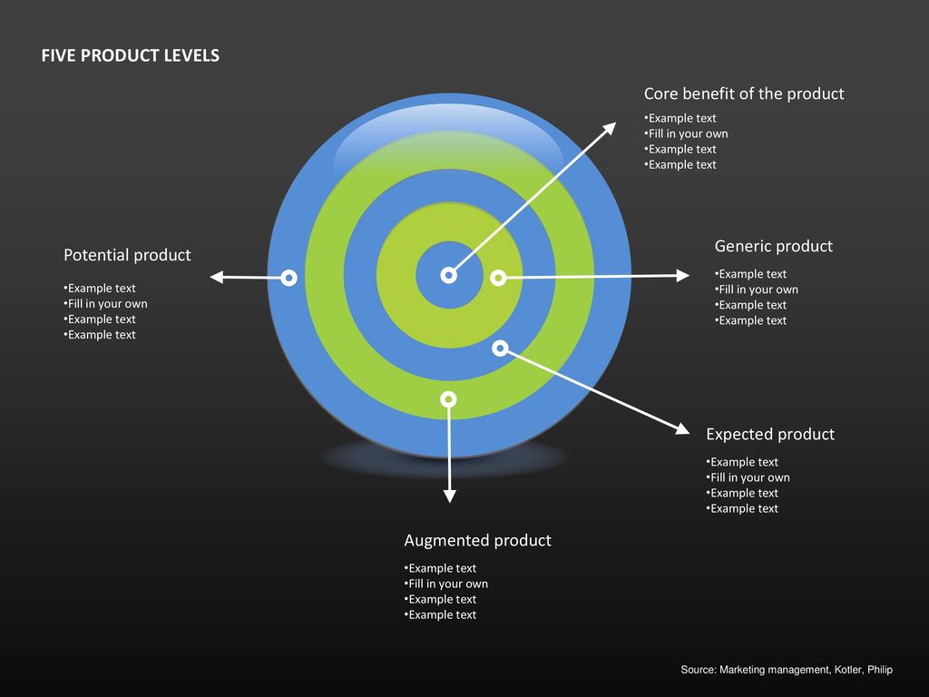 FIVE PRODUCT LEVELS Core benefit of the product Generic product