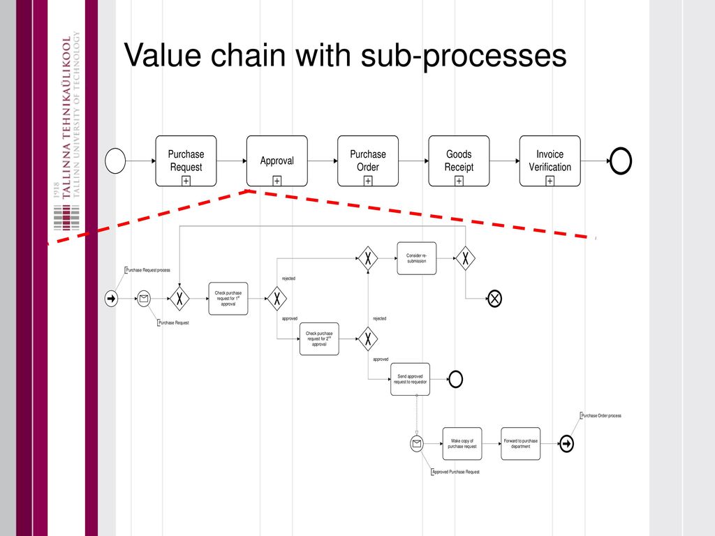 Value chain with sub-processes