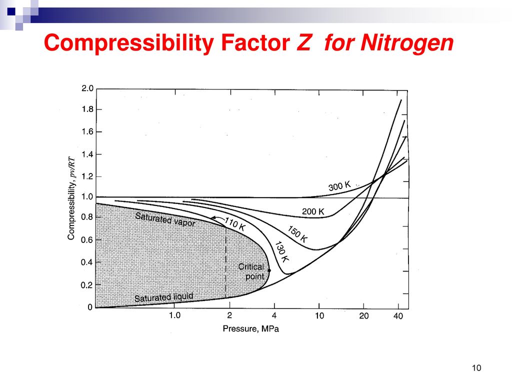Nitrogen Compressibility Factor Chart