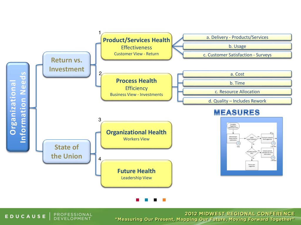Product/Services Health Organizational Health