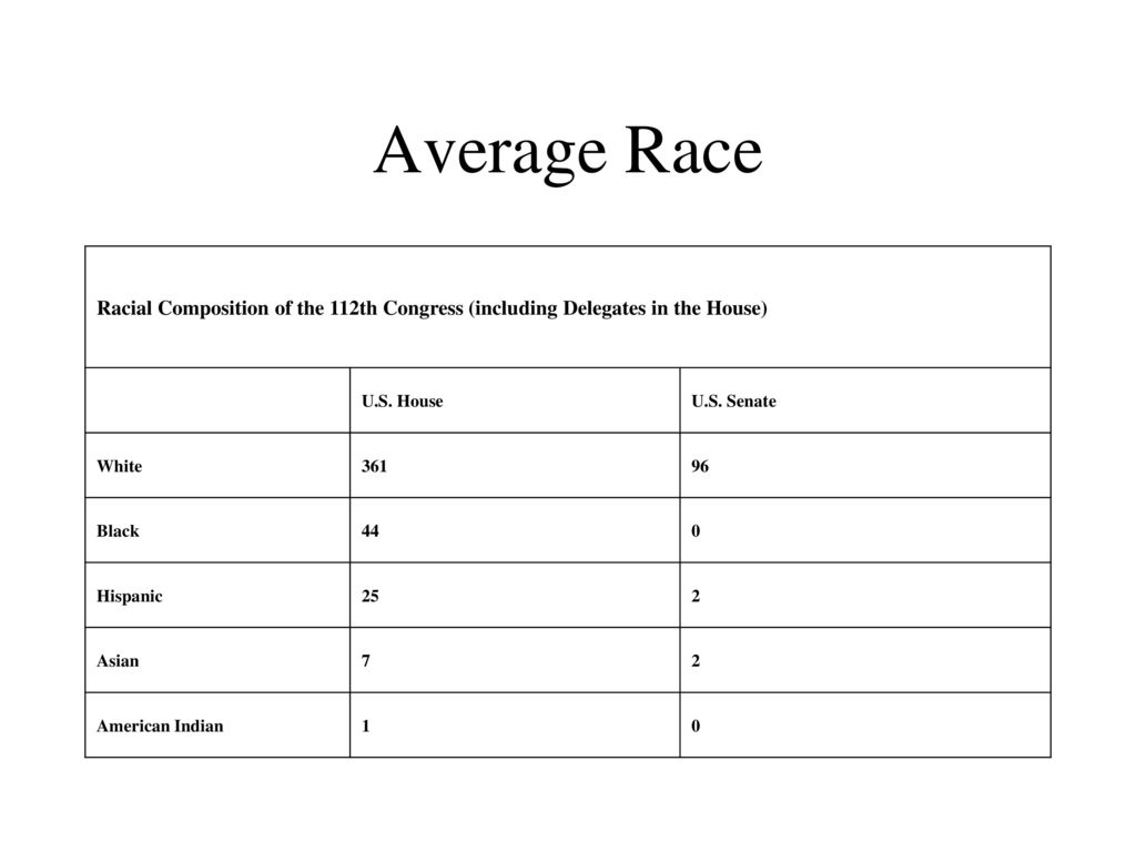 Average Race Racial Composition of the 112th Congress (including Delegates in the House) U.S. House.