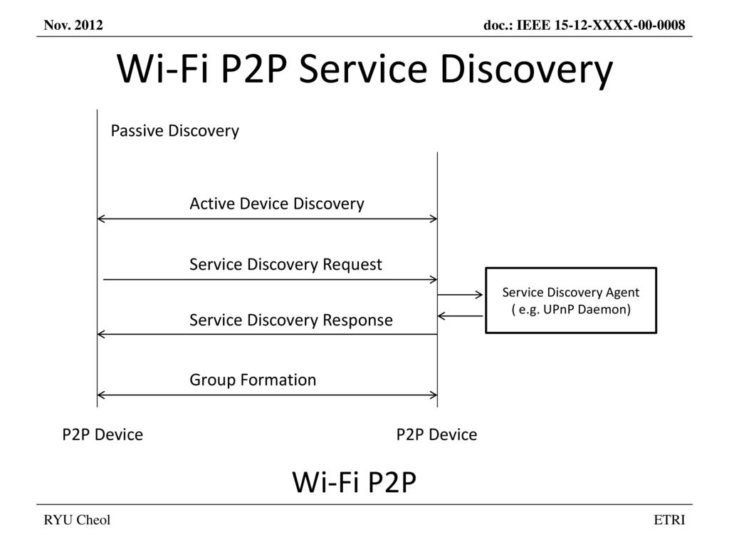 Wi-Fi P2P Service Discovery