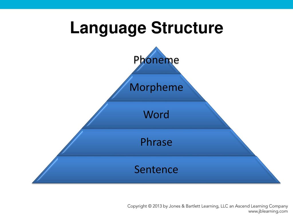 Speech unit. Language structure. Lingual Phonemic structure. Structure System of language. Language structures function.