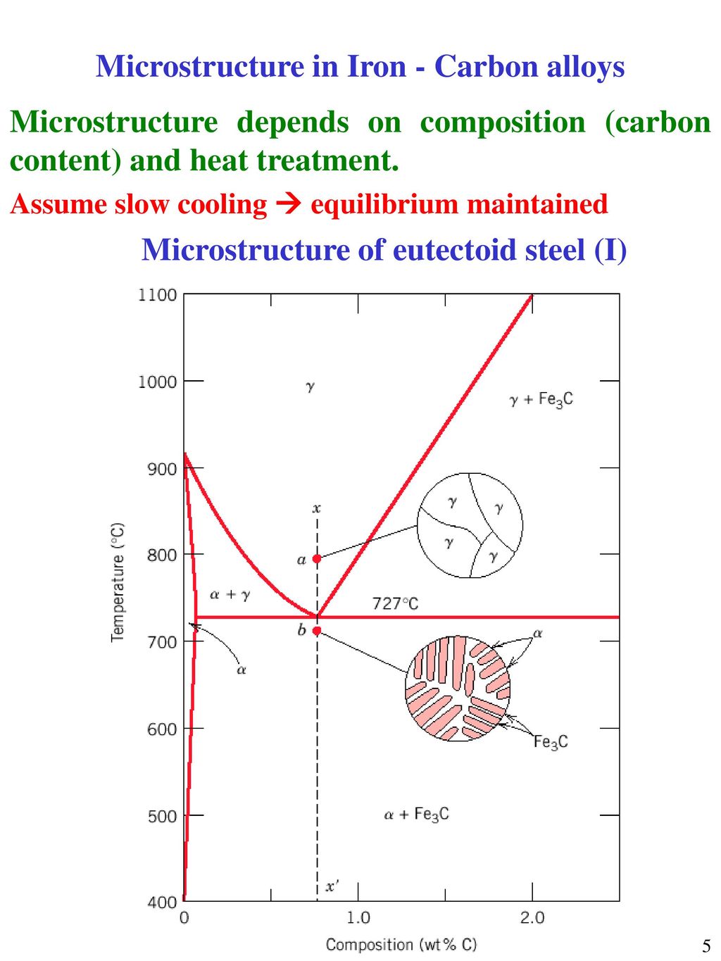 The Iron–Iron Carbide (Fe–Fe3C) Phase Diagram - ppt download