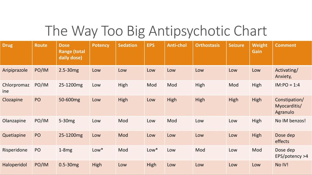 Antipsychotic Chart