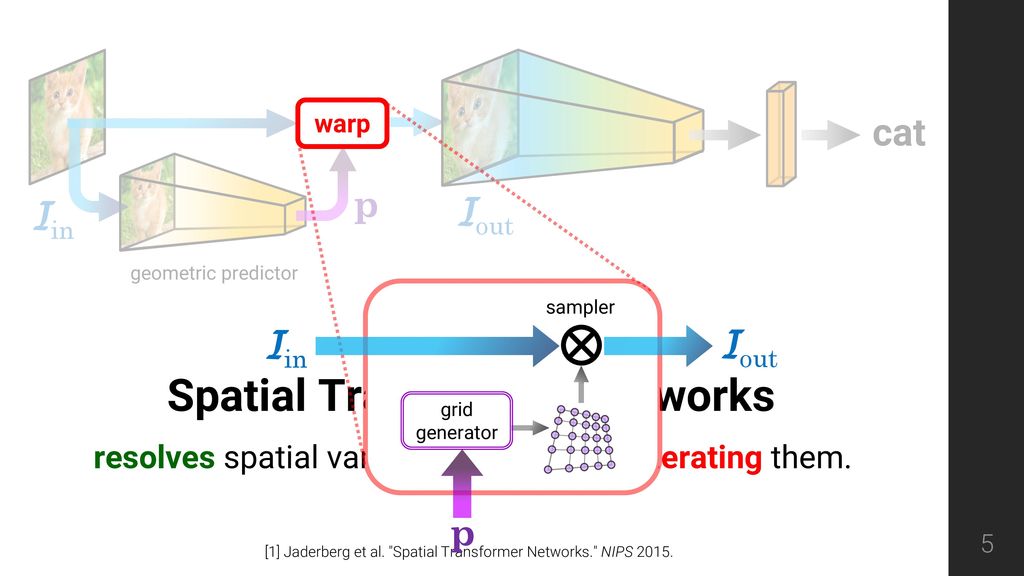 Inverse Compositional Spatial Transformer Networks - Ppt Download