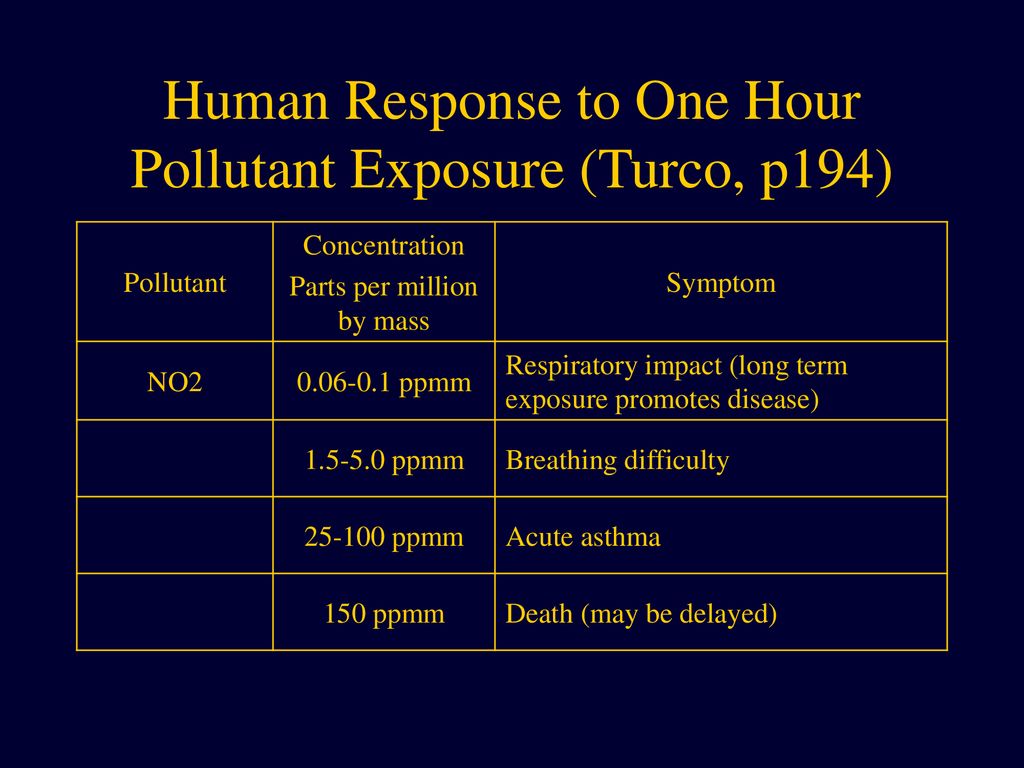 Human Response to One Hour Pollutant Exposure (Turco, p194)