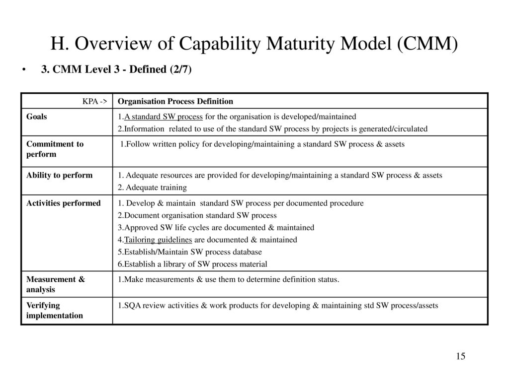 H. Overview of Capability Maturity Model (CMM)