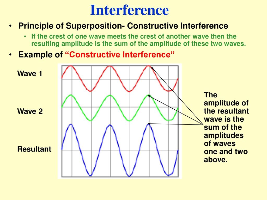 Interference Principle of Superposition- Constructive Interference.