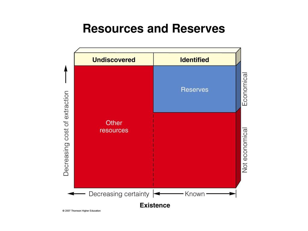 Resources and Reserves