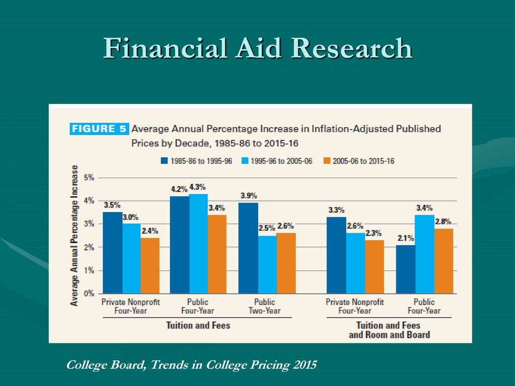 Financial Aid Research