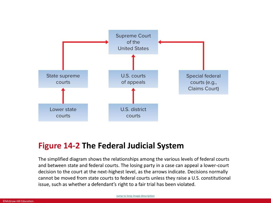 Judicial system. The Judicial System of Germany схема. Federal Court System. Judicial System of the USA. The Federal Court System of the USA.