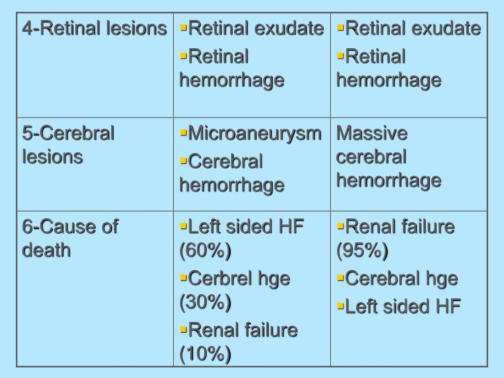Retinal exudate Retinal hemorrhage. 4-Retinal lesions. Massive cerebral hemorrhage. Microaneurysm.