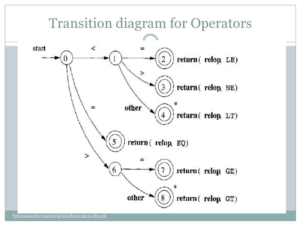Lecture 5 transition diagrams ppt download
