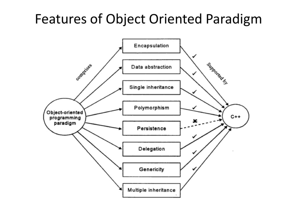 Overview of oops object oriented programming structure concepts ppt