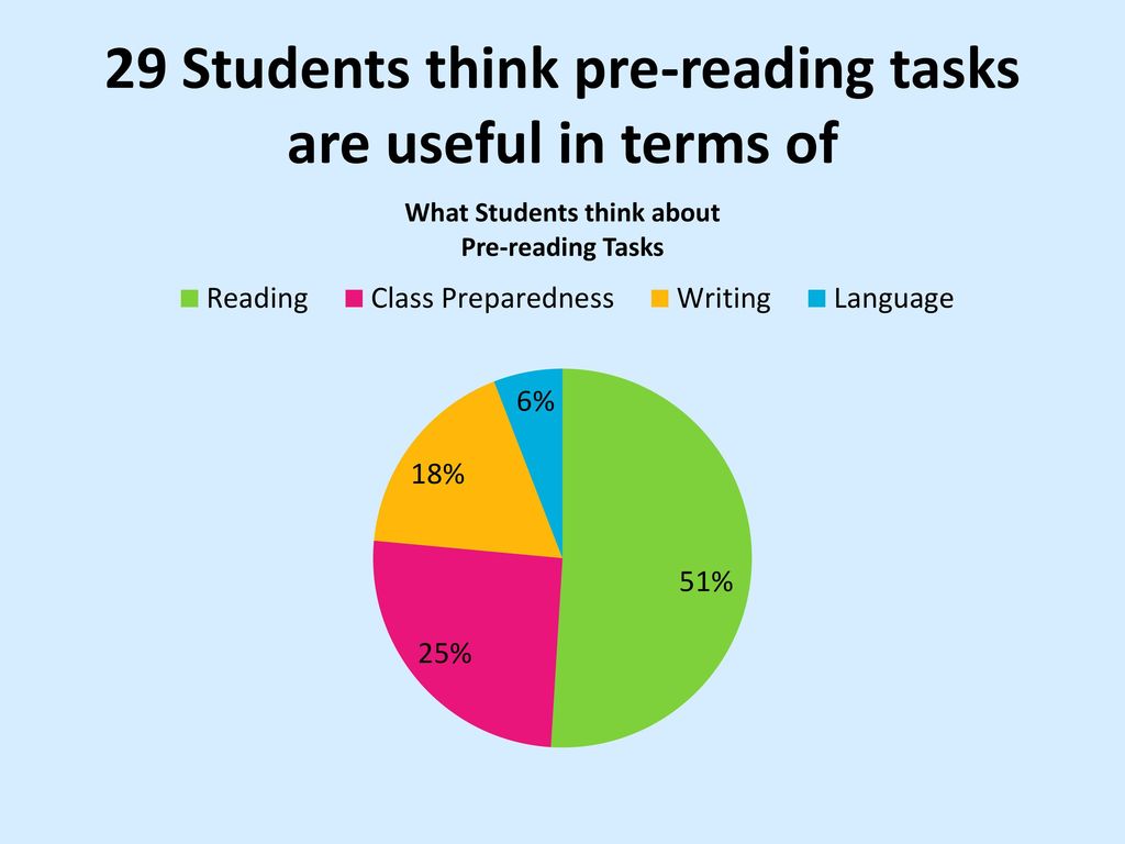 29 Students think pre-reading tasks are useful in terms of