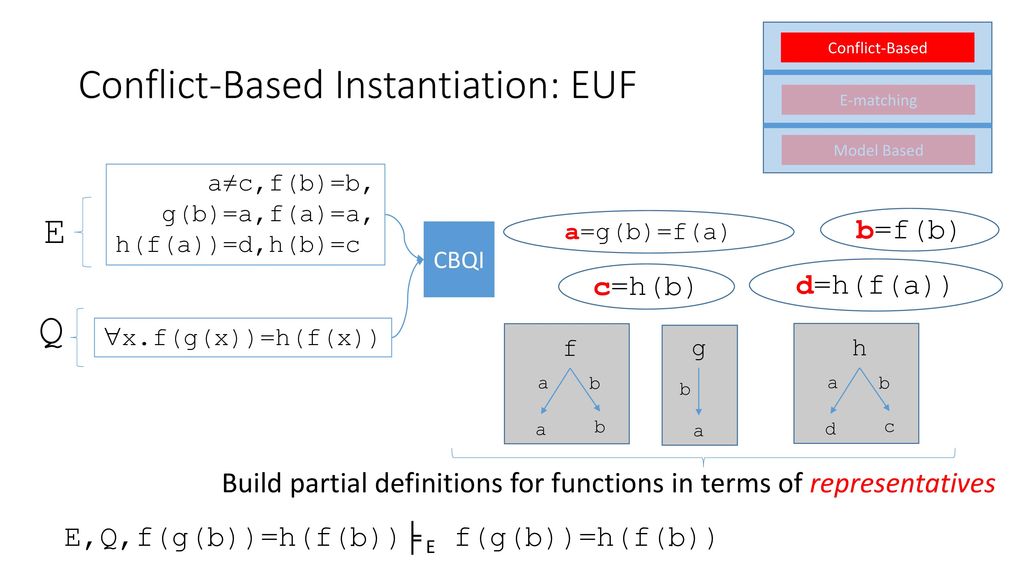 Instantiation For Quantified Formulas In Smt Techniques And Practical Aspects Andrew Reynolds June 24 Ppt Download