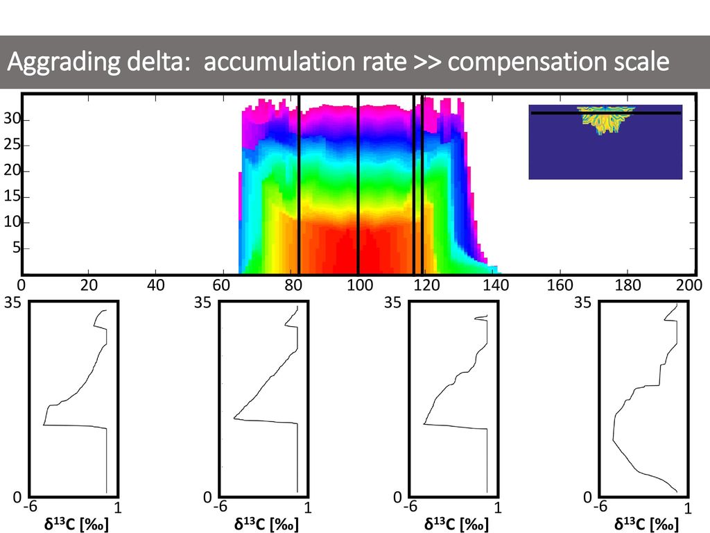 Aggrading delta: accumulation rate >> compensation scale
