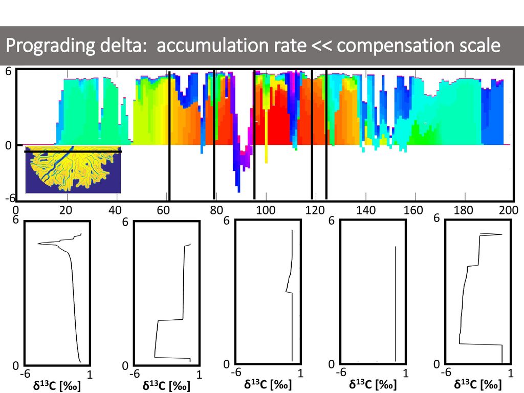 Prograding delta: accumulation rate << compensation scale