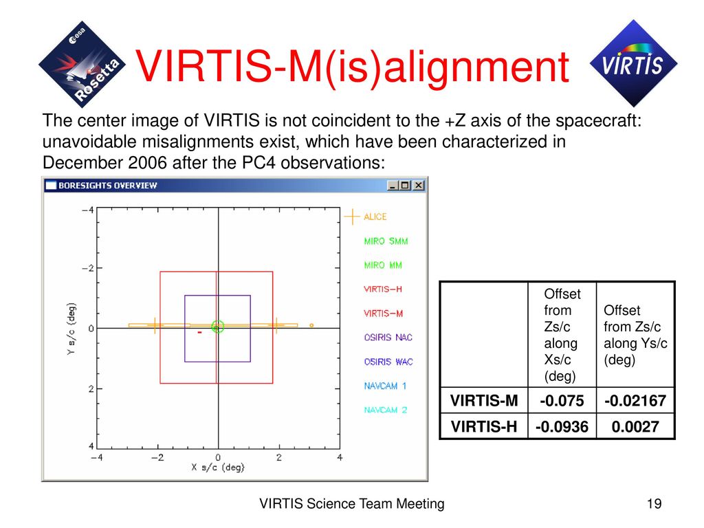 VIRTIS-M(is)alignment