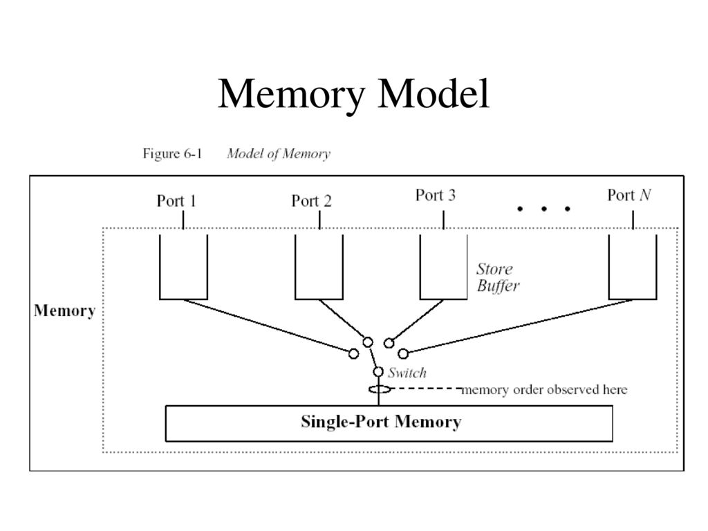 Interesting Points of the SPARC Processor - ppt download