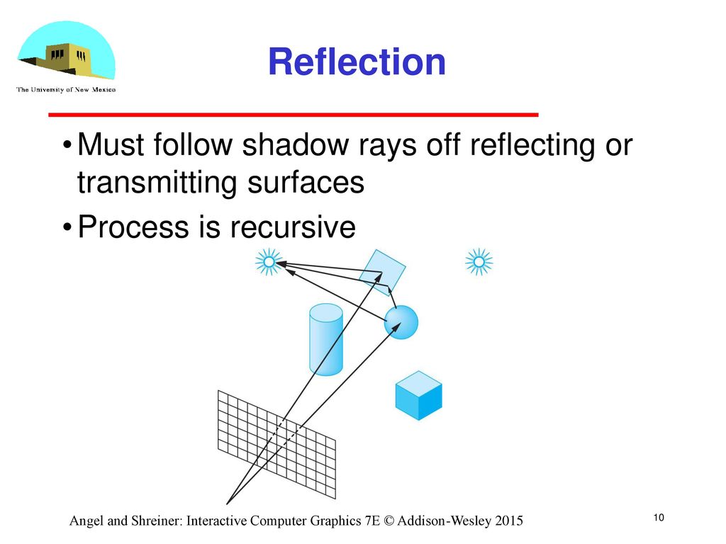 Reflection Must follow shadow rays off reflecting or transmitting surfaces. Process is recursive.