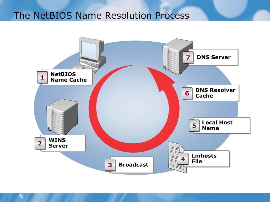 Сервера tcp ip. NETBIOS. Служба NETBIOS. Транспортные протоколы NETBIOS. TCP/IP сервер что это.