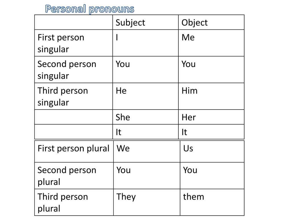 Match the subject. Personal pronouns в английском. Личные (personal pronouns). Personal pronouns (личные местоимения). Местоимения английский личные (personal pronouns).