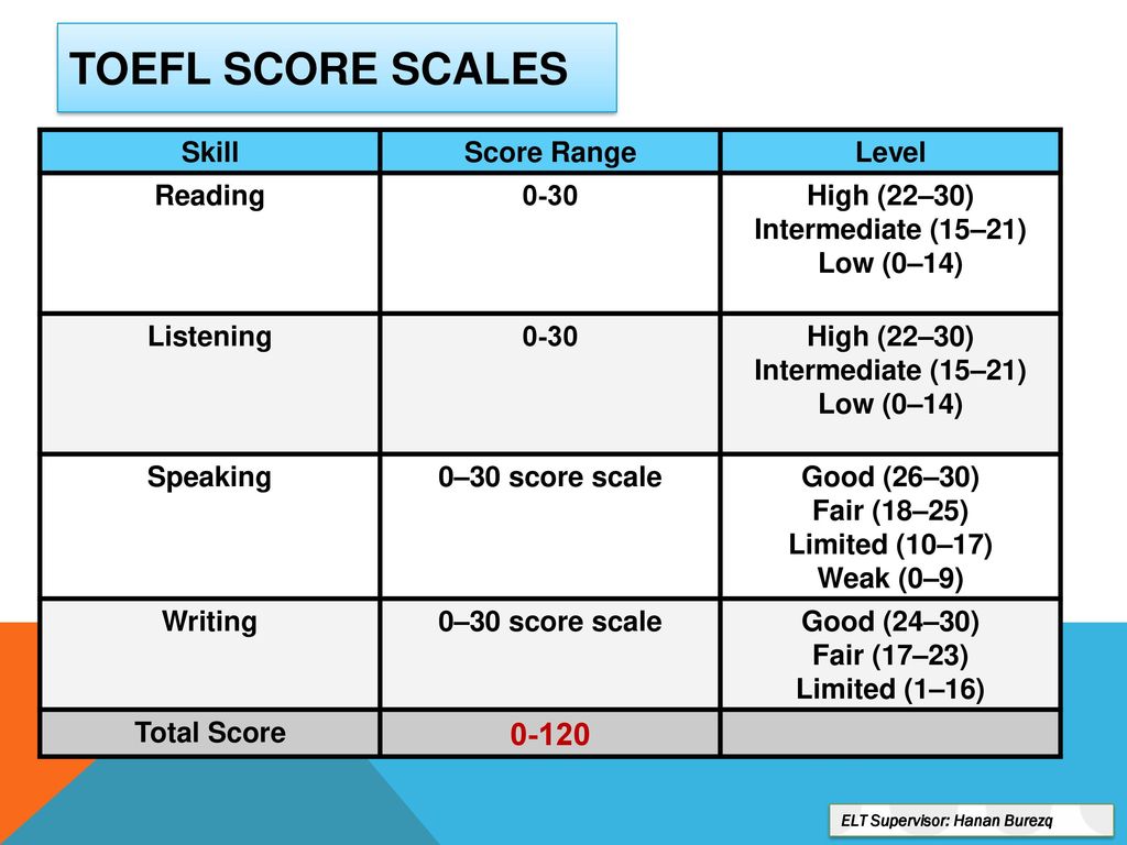Toefl Reading Score Chart