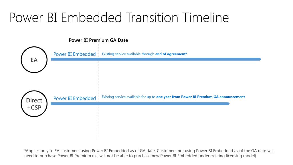 Power BI Embedded Transition Timeline