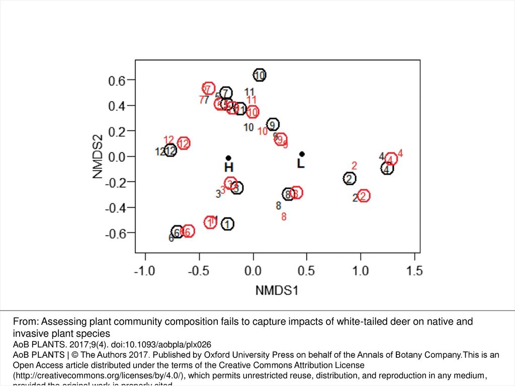 Figure 7. NMDS of the understory vegetation layer in May and July 2009 and 2012 in open and fenced plots at 12 sites at West Point NY (N = 10 permanent monitoring quadrats per plot). Numbers indicate study sites. Black and red numbers indicate sampling year (2009 and 2012, respectively) and circled numbers represent fenced plots. Earthworm density, a categorical factor indicating low (L) or high (H) earthworm density is represented by its compositional centroid. Points are jittered to allow visualization.