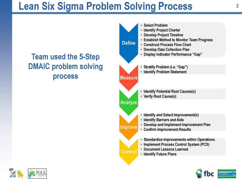 Performance Improvement Plan Flow Chart