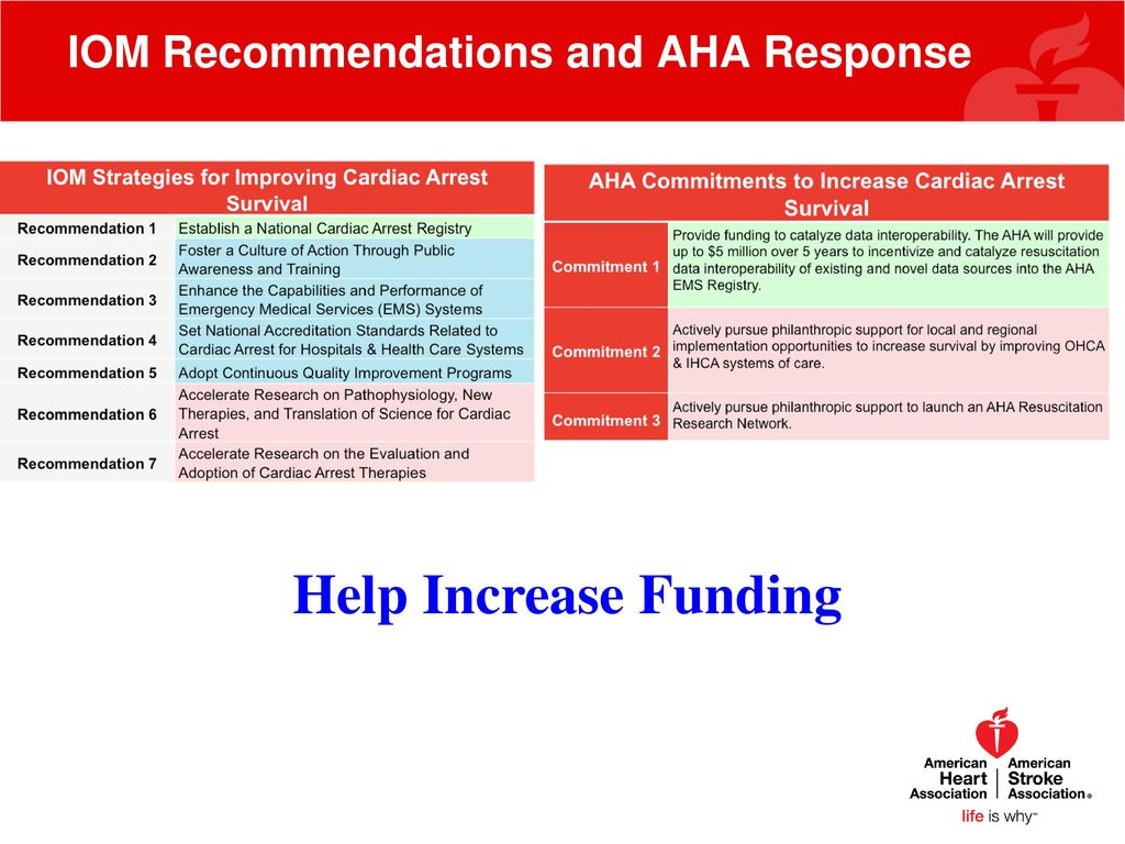 IOM Recommendations and AHA Response