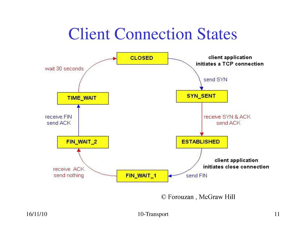 Wcm connect. TCP соединение. TCP Finite State Machine. TCP (transport Control Protocol. Схема жизненного цикла TCP-соединения.