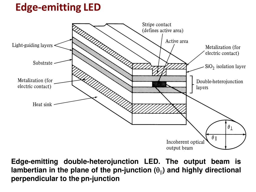 UNIT-III OPTICAL SOURCES & COUPLING. - ppt download