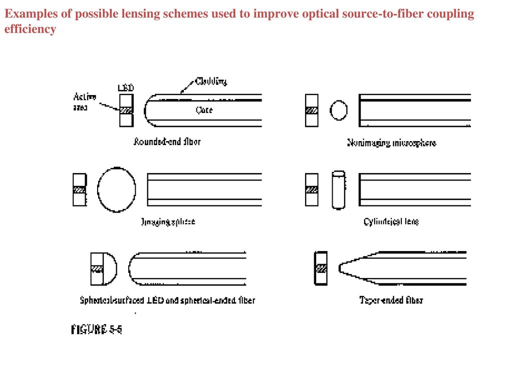 Unit Iii Optical Sources Coupling Ppt Download