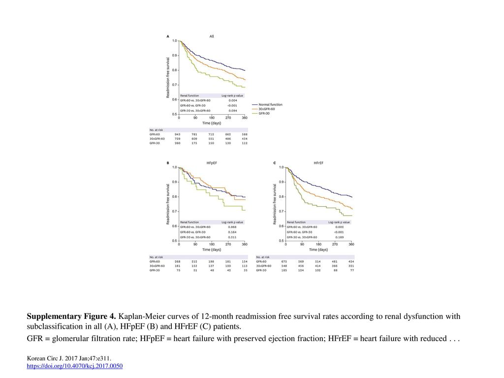 Supplementary Figure 4. Kaplan-Meier curves of 12-month readmission free survival rates according to renal dysfunction with subclassification in all (A), HFpEF (B) and HFrEF (C) patients.