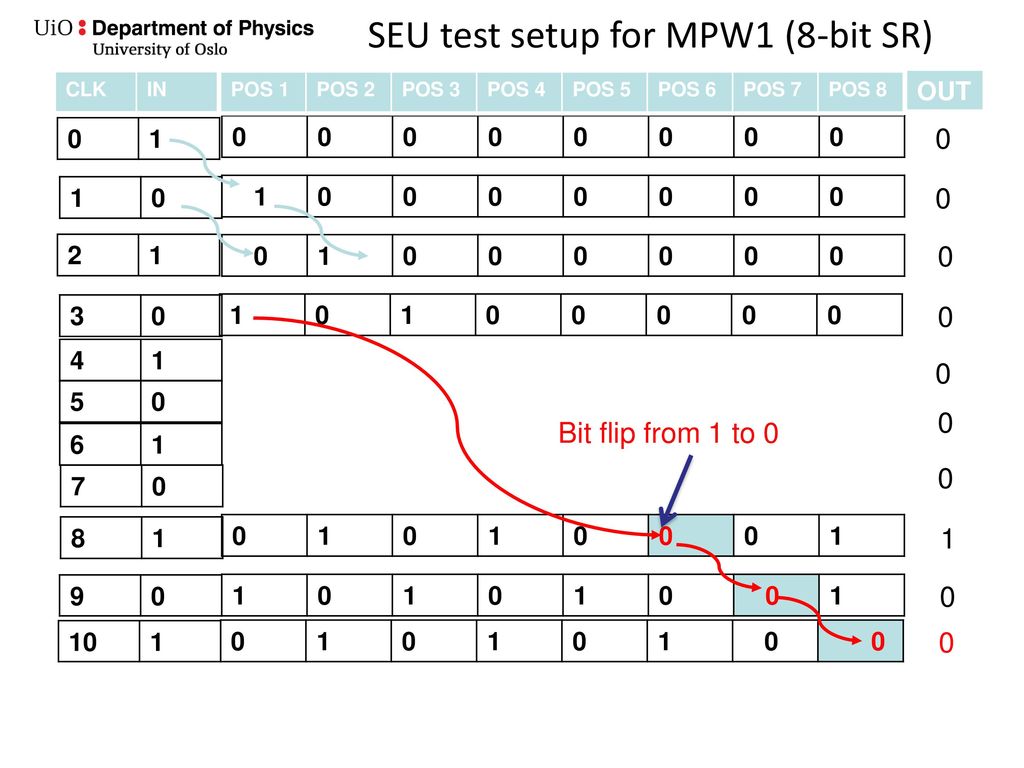 SEU test setup for MPW1 (8-bit SR)