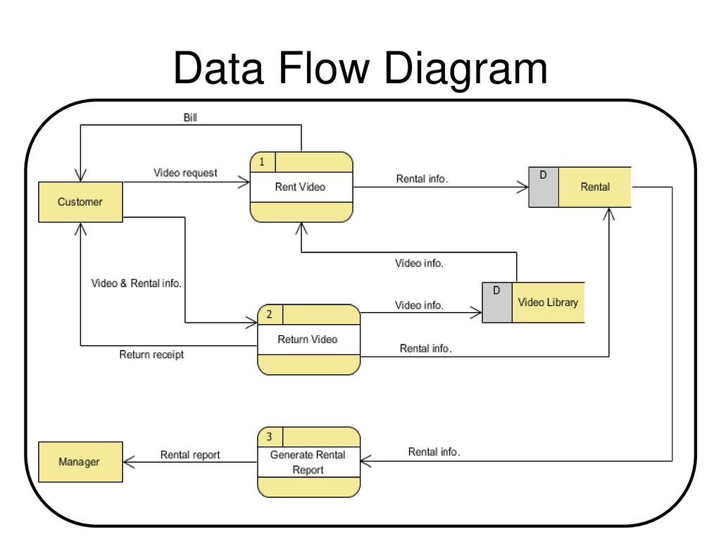 Дата диаграмма. Data Flow diagram. DFD диаграмма библиотека. Дата флоу диаграмма. DFD 1 уровень библиотека.