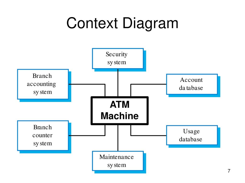 Context's. Context diagram. System context diagram. Context diagram примеры. Context схема.