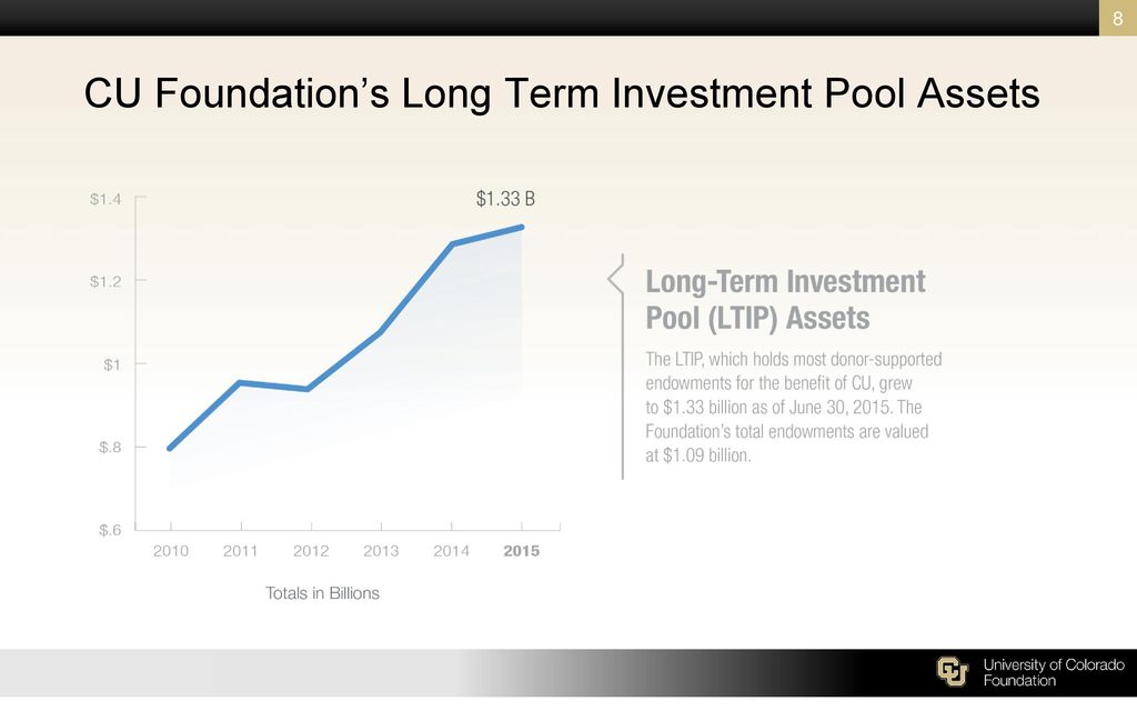 CU Foundation’s Long Term Investment Pool Assets