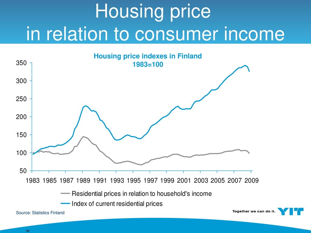Housing price indexes in Finland 1983=100