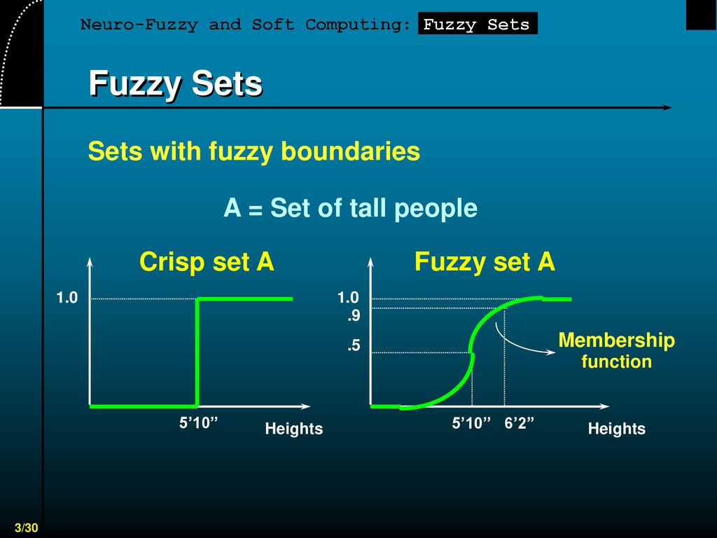 Fuzzy Sets Sets with fuzzy boundaries A = Set of tall people