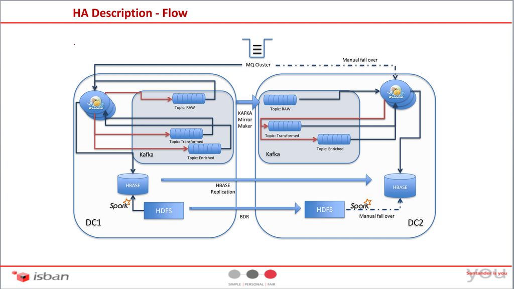 using kafka tool create dc1 to dc2 using kafka tool create dc1 to dc2