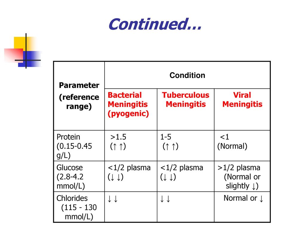 Body Fluids Cerebrospinal Fluid Csf Ppt Download Body Fluids Cerebrospinal Fluid Csf Ppt Download