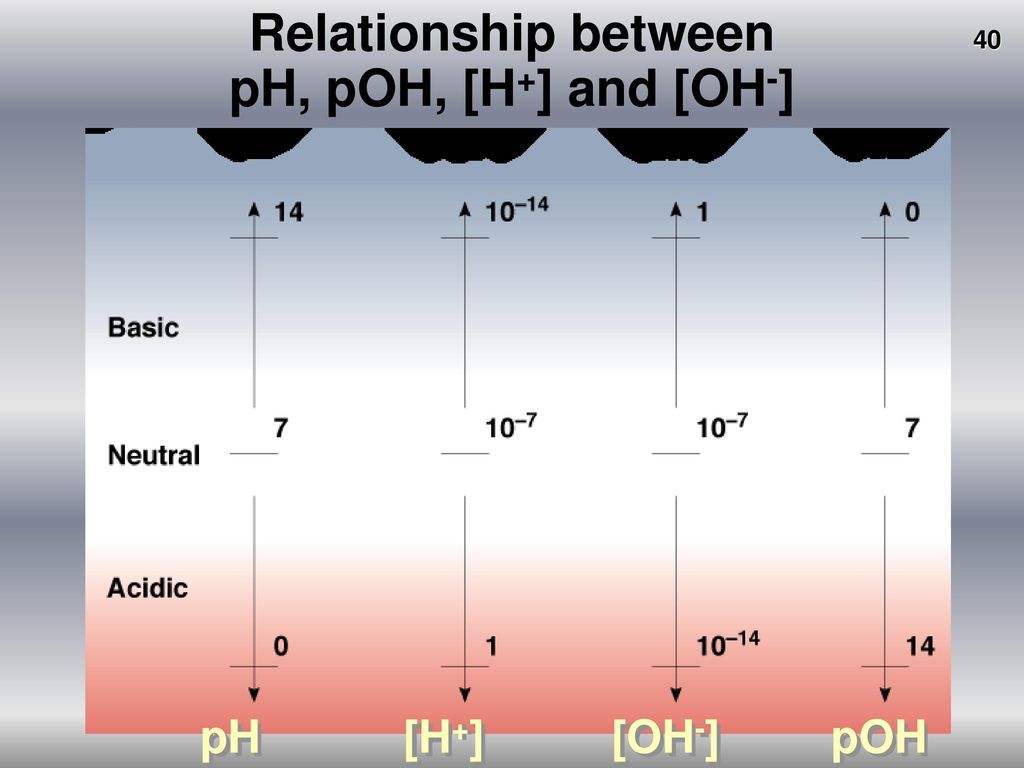 Relationship between pH, pOH, [H+] and [OH-]