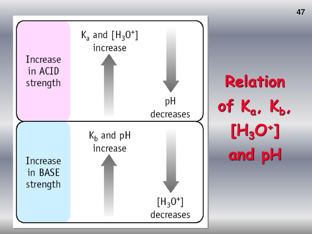 Relation of Ka, Kb, [H3O+] and pH
