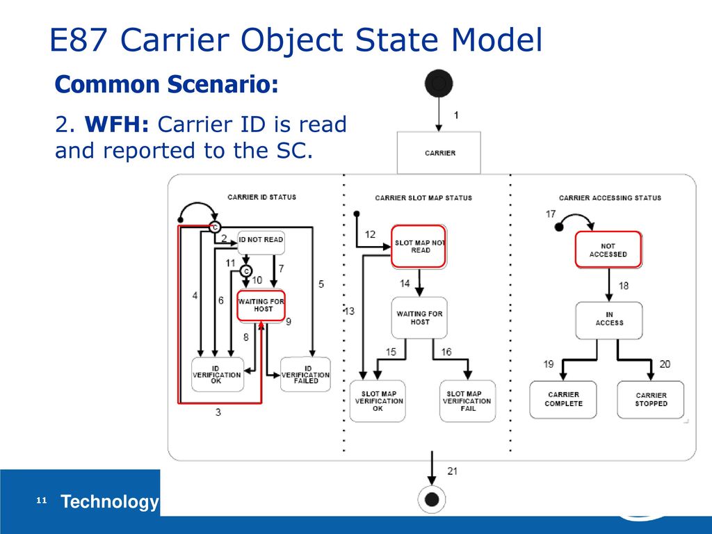 E87 Carrier Object State Model