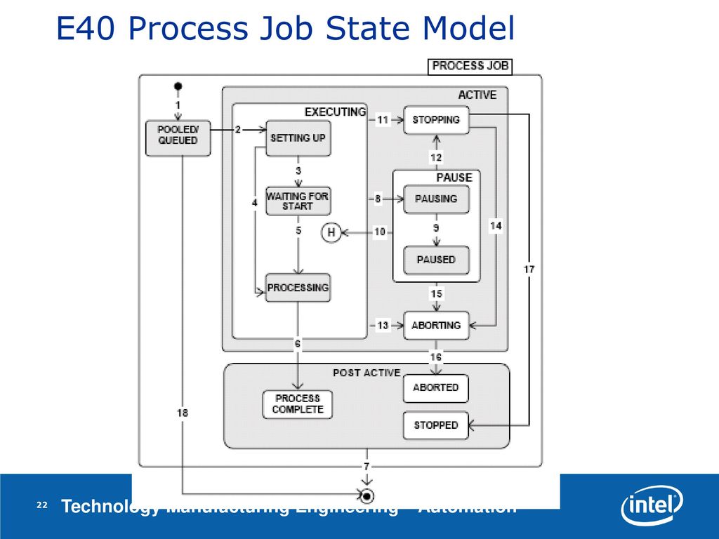 E40 Process Job State Model